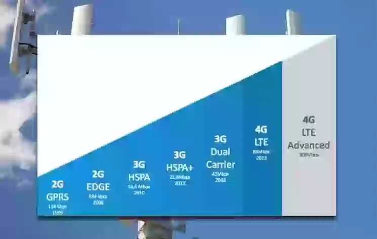 Что означает H+ на телефоне: E, 3G, 4G и LTE на экране
