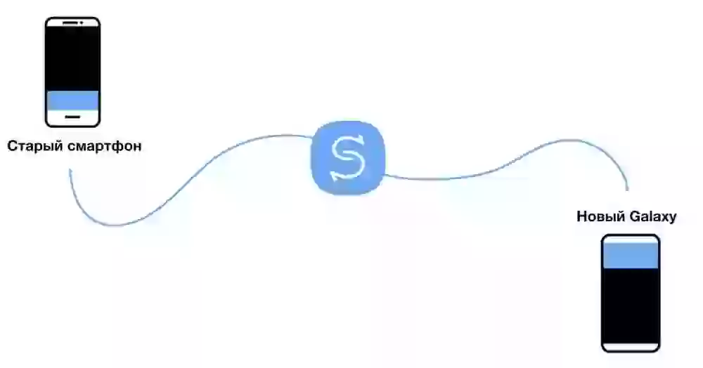 Как перенести все данные со старого смартфона Galaxy на новый